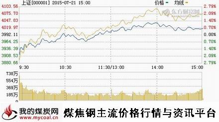 a7月21日上证趋势图