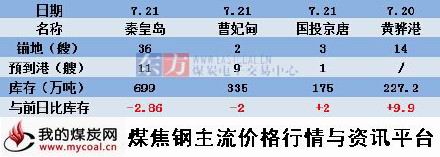 a2015年7月21日北方四港煤炭库存动态