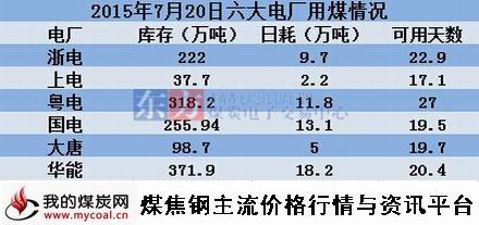 a2015年7月20日沿海六大电厂用煤情况