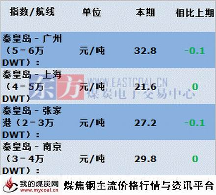 a2015年7月21日主航线煤炭海运费
