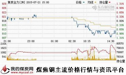 a7月21日大商所焦炭主力