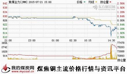 a7月21日大商所焦煤主力