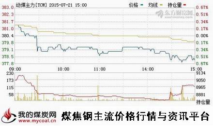 a7月21日郑商所动力煤主力TCM