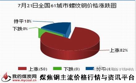 a7月21日全国61城市螺纹钢价格涨跌图