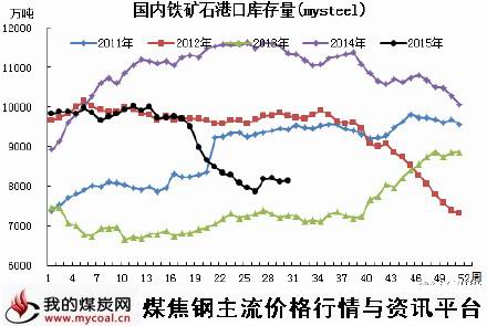 a7月21日铁矿石港口库存