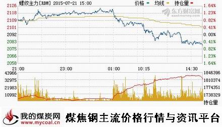 a7月21日上期所螺纹钢主力RBM