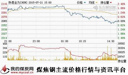 a7月21日上期所热卷主力HCM