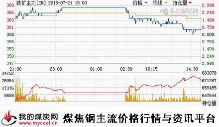 a7月21日大商所铁矿石主力IM