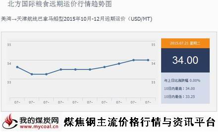 a7月21日北方国际粮食远期运价行情趋势图IGF