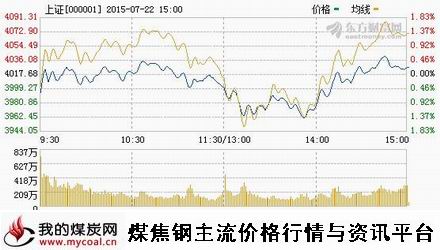 a7月22日上证趋势图