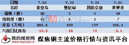 a2015年7月22日北方四港煤炭库存动态