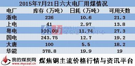 a2015年7月21日沿海六大电厂用煤情况