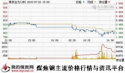 a7月22日大商所焦炭主力