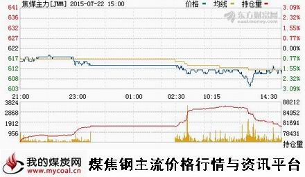 a7月22日大商所焦煤主力