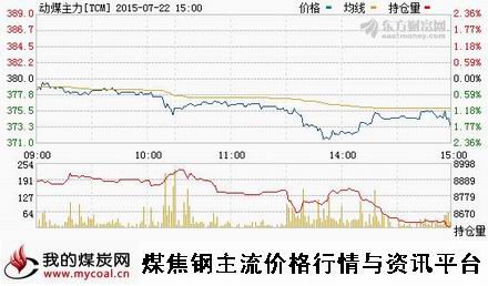 a7月22日郑商所动力煤主力TCM