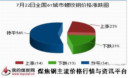 a7月22日全国61城市螺纹钢价格涨跌图