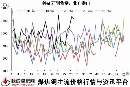 a7月22日铁矿石到货量