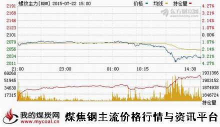 a7月22日上期所螺纹钢主力RBM