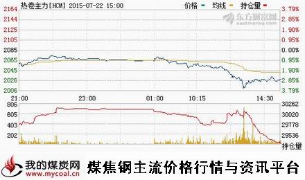 a7月22日上期所热卷主力HCM