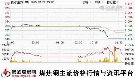 a7月22日大商所铁矿石主力IM