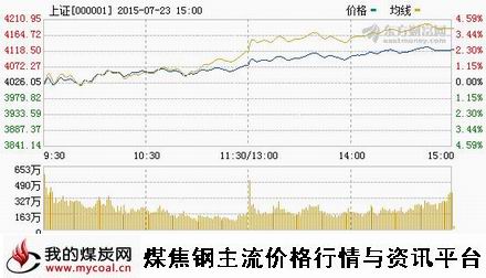 a7月23日上证趋势图