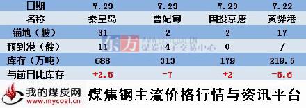 a2015年7月23日北方四港煤炭库存动态