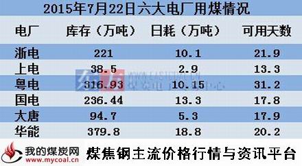 a2015年7月22日沿海六大电厂用煤情况