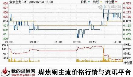 a7月23日大商所焦炭主力