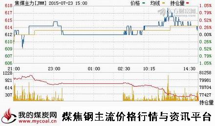 a7月23日大商所焦煤主力