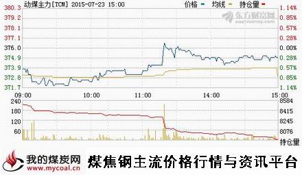 a7月23日郑商所动力煤主力TCM