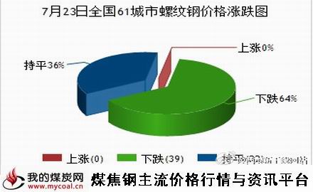 a7月23日全国61城市螺纹钢价格涨跌图