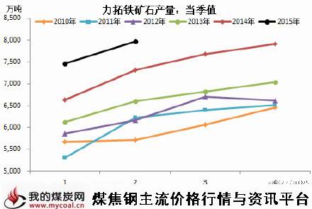 a7月23日力拓铁矿石产量