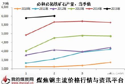 a7月23日必和必拓铁矿石产量