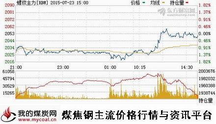 a7月23日上期所螺纹钢主力RBM