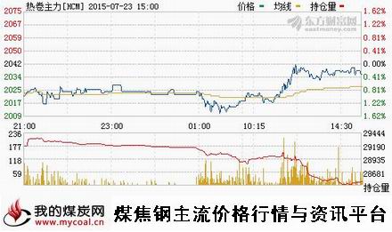 a7月23日上期所热卷主力HCM