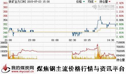 a7月23日大商所铁矿石主力IM