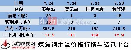 a7月24日本周北方四港库存变化