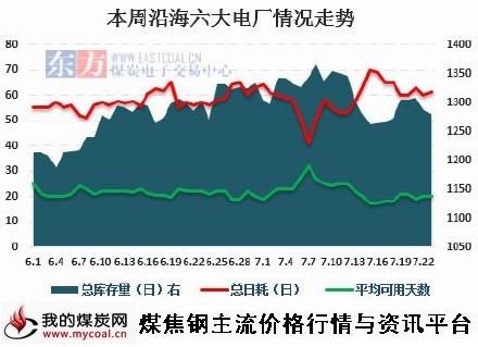 a7月24日沿海六大电厂库存及日耗量变化