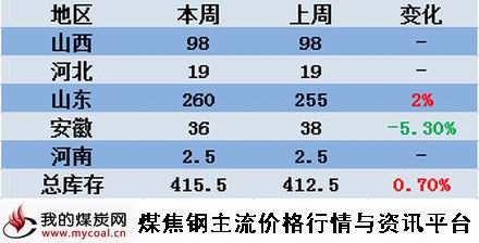 a7月24日炼焦煤库存统计