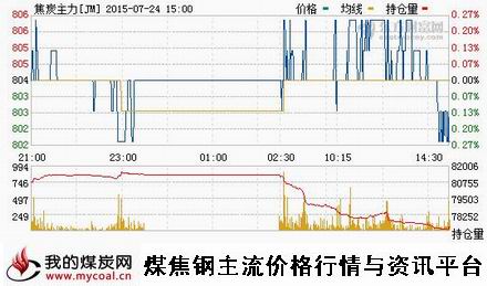 a7月24日大商所焦炭主力