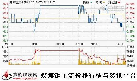 a7月24日大商所焦煤主力