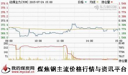 a7月24日郑商所动力煤主力TCM