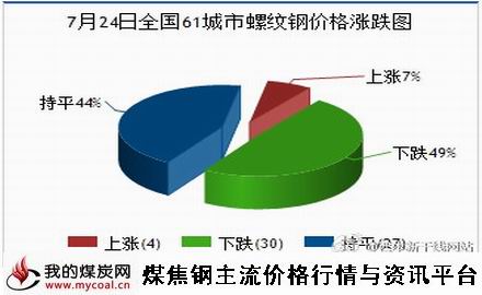 a7月24日全国61城市螺纹钢价格涨跌图