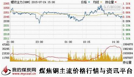 a7月24日上期所螺纹钢主力RBM