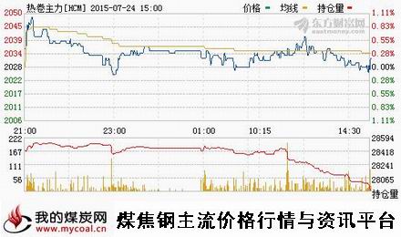 a7月24日上期所热卷主力HCM