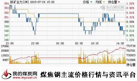 a7月24日大商所铁矿石主力IM