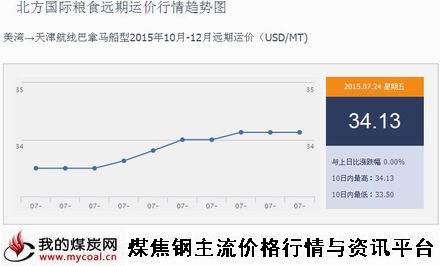 a7月24日北方国际粮食远期运价行情趋势图IGF