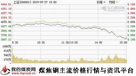 a7月27日上证趋势图