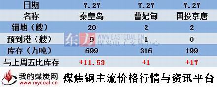 a2015年7月27日北方三港煤炭库存动态