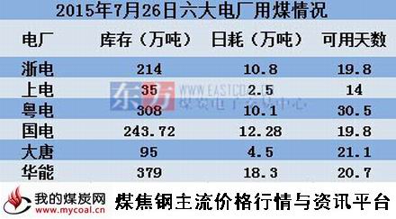 a2015年7月26日沿海六大电厂用煤情况